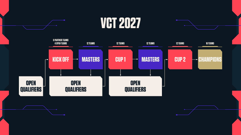 Aucun chemin garanti ne fait du VCT 2027 une course à la qualification plus impitoyable