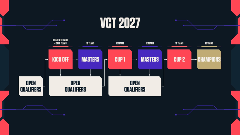 Les places ouvertes du VCT 2027 transforment le nouveau format de Riot’en un véritable pari écosystémique